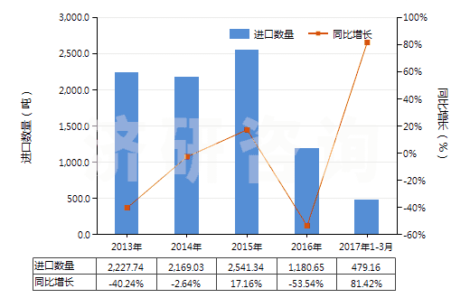 2013-2017年3月中國(guó)其他無(wú)環(huán)烴的飽和氯化衍生物(HS29031990)進(jìn)口量及增速統(tǒng)計(jì)